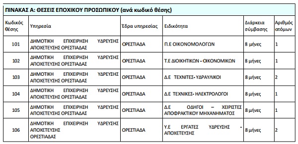 δευαο προσλήψεις