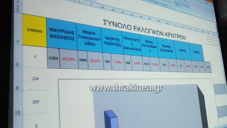 Αυτά τα αποτελέσματα δίνει η παράταξη Μαυρίδη