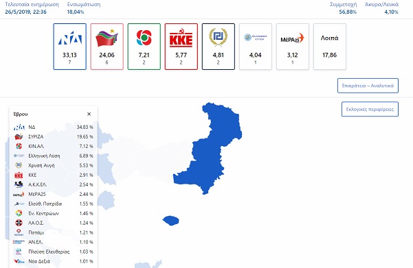 Ο Βελόπουλος σάρωσε στον Έβρο