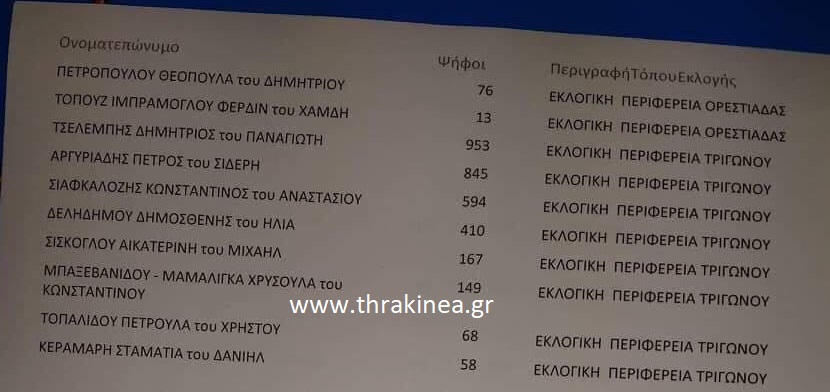 Οι σταυροί των υποψήφιων της παράταξης Μαυρίδη (μέχρι αυτή τη στιγμή)