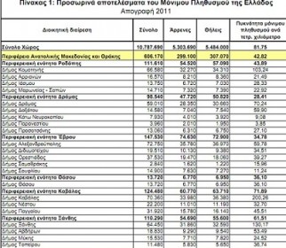 Ο πληθυσμός των δήμων της Περιφέρειας ΑΜΘ Ο πληθυσμός των δήμων της Περιφέρειας ΑΜΘ