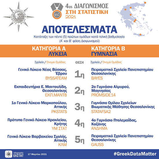 Σάρωσε το λύκειο Βύσσας σε πανελλήνιο διαγωνισμό της ΕΛΣΤΑΤ