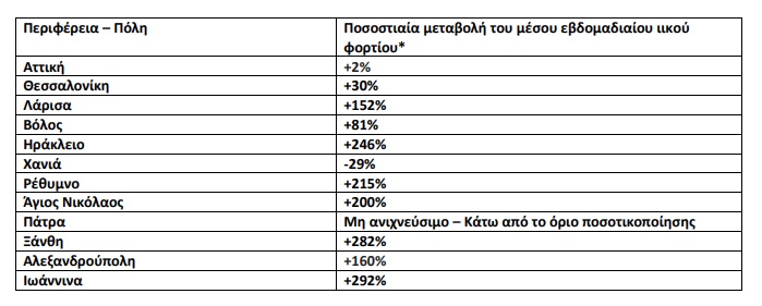 Αύξηση του ιιού φορτίου του SARS-CoV-2 στα αστικά λύματα την Ξάνθης κατά 282% και της Αλεξανδρούπολης κατά 160%