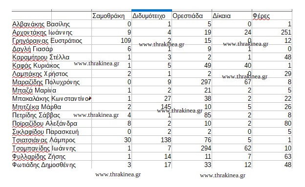 Τα πρώτα αποτελέσματα των εκλογών  στο ΠΑΣΟΚ – ΚΙΝΑΛ (Έβρος)