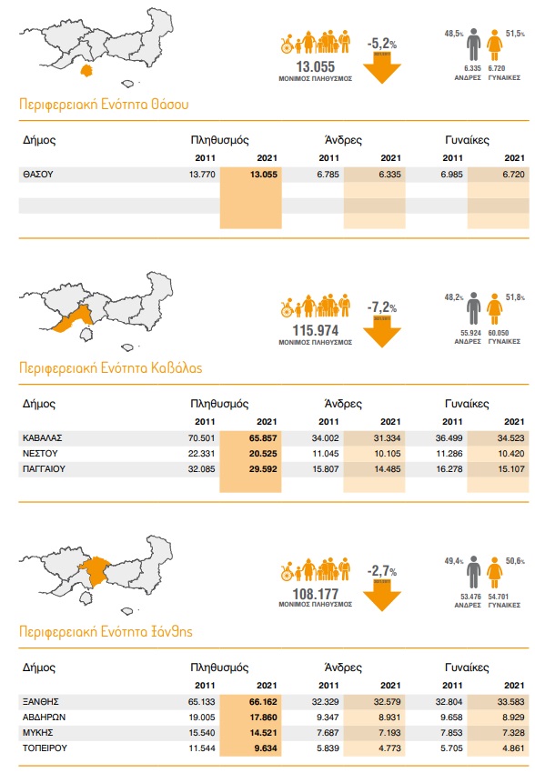 Δείτε τα στοιχεία της μείωσης του πληθυσμού σ’ όλη την περιφέρεια ΑΜΘ