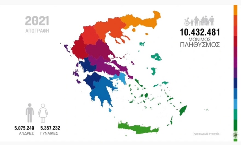 Μεγάλη μείωση του πληθυσμού της Ελλάδας – 383.805 λιγότεροι μέσα σε δέκα χρόνια