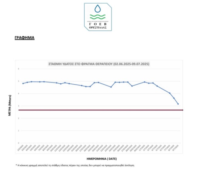 Αγωνία για χιλιάδες στρέμματα καλλιεργειών – Το νερό επαρκεί για δύο μέρες αναφέρουν ΓΟΕΒ και ΤΟΕΒ